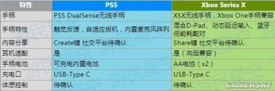 es X手柄特性对比 全新升级的游戏体验瓦力游戏appPS5、Xbox Seri(图2)